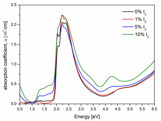 Polymers | Free Full-Text | Thermo-Optical and Structural Studies of  Iodine-Doped Polymer: Fullerene Blend Films, Used in Photovoltaic  Structures | HTML