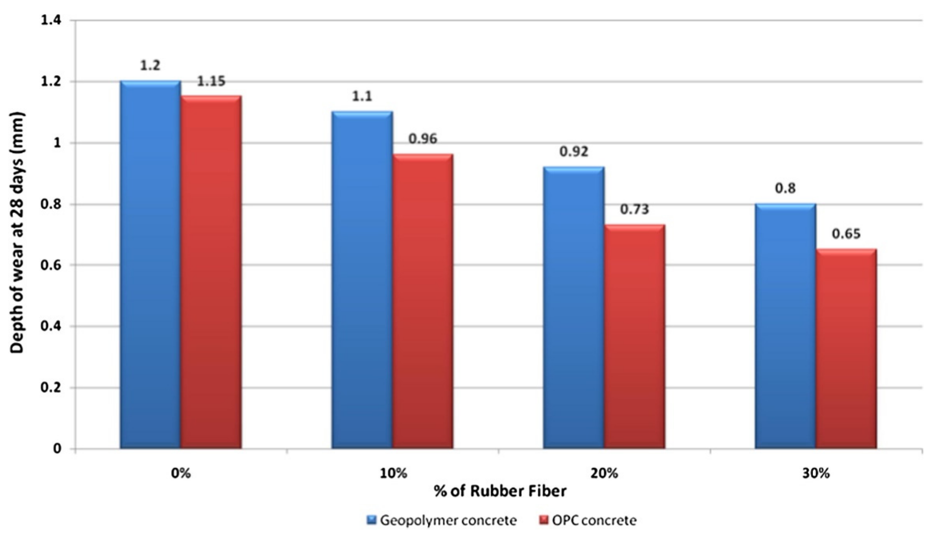 Polymers | Free Full-Text | Durability Performance Of Geopolymer ...