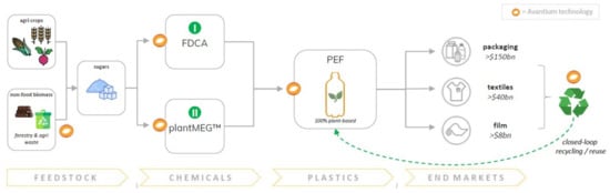 Avantium provides plant-based PEF to produce recyclable packaging