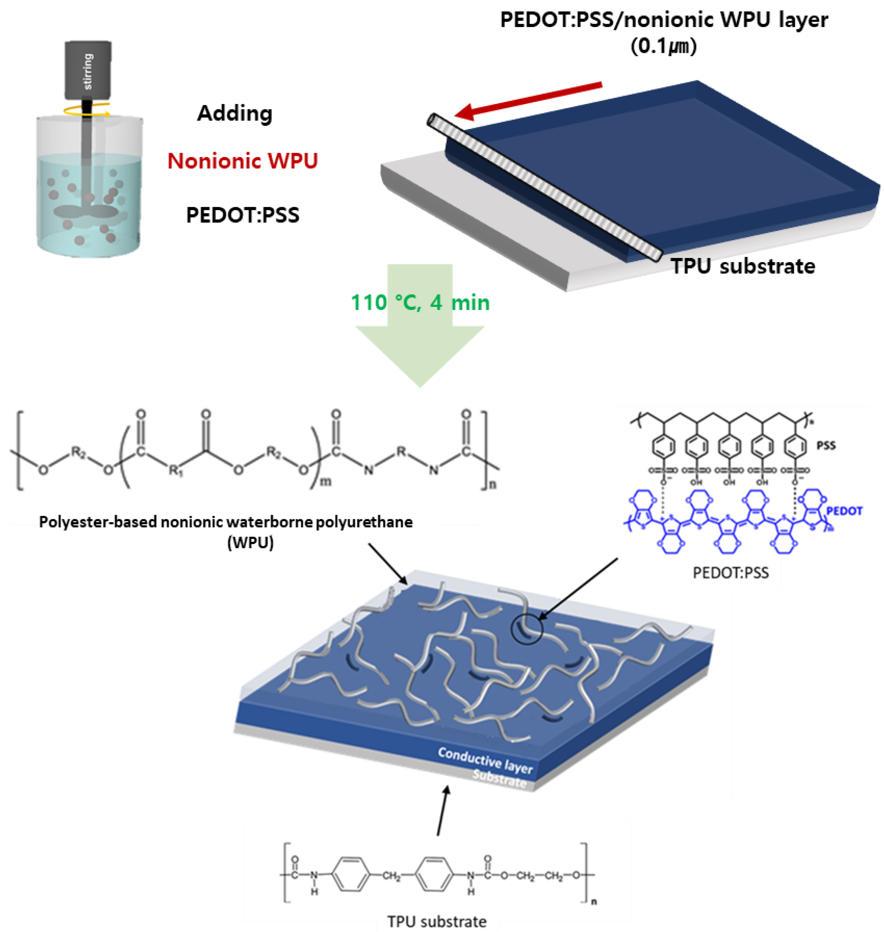 Polymers | Free Full-Text | Water-Based Highly Stretchable  PEDOT:PSS/Nonionic WPU Transparent Electrode | HTML