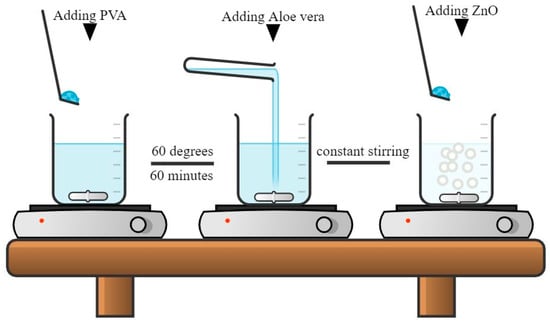 Polymers Free Full Text Development Of Eco Friendly Nanomembranes Of Aloe Vera Pva Zno For Potential Applications In Medical Devices Html