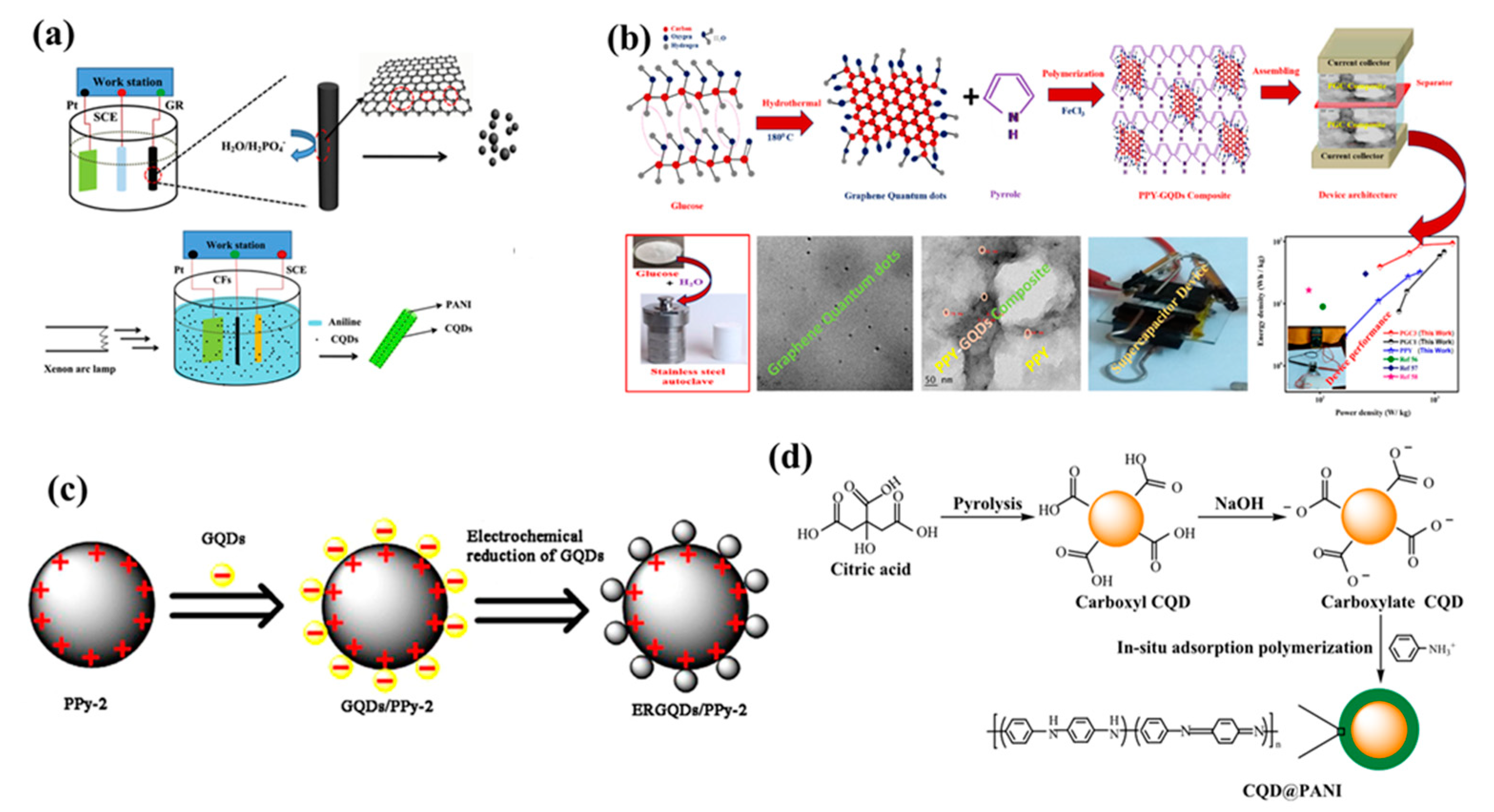 Polymers | Free Full-Text | Polymer Composites with Quantum Dots as  Potential Electrode Materials for Supercapacitors Application: A Review