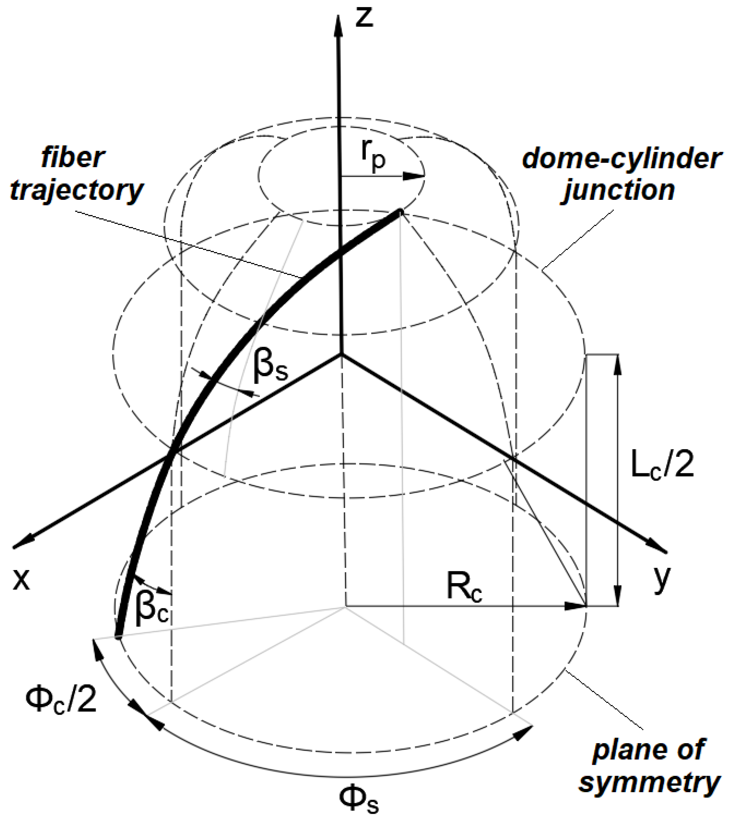 Mandrel structure and mandrel-winding process principle.