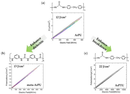 Computational screening of organic polymer dielectrics for novel  accelerator technologies