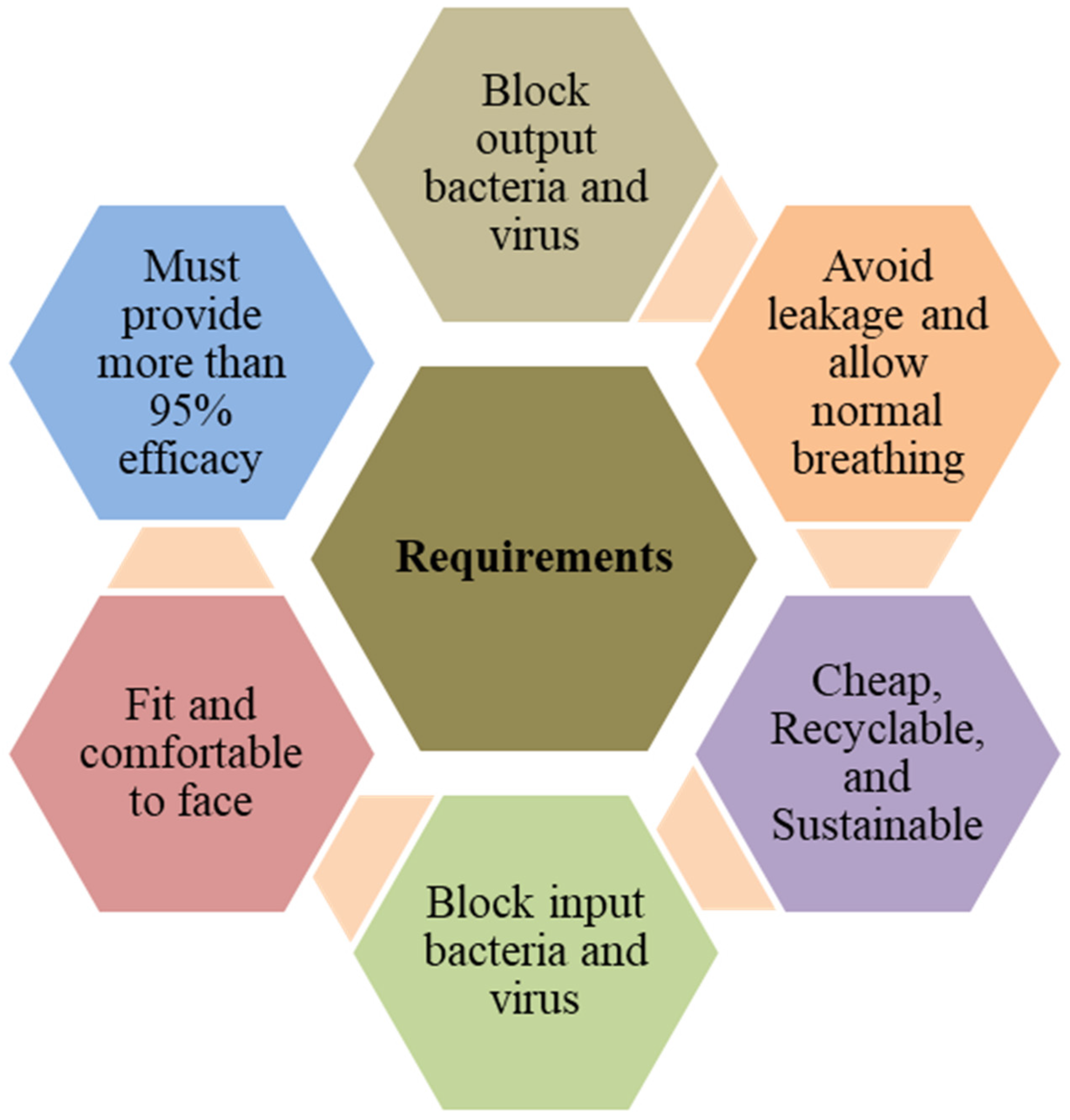 Polymers Free Full-Text | Face Masks to Combat (COVID-19)&mdash;Processing, Roles, Requirements, Efficacy, Risk and Sustainability