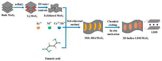 Polymers | Free Full-Text | Synthesis of 3D Hollow Layered Double  Hydroxide-Molybdenum Disulfide Hybrid Materials and Their Application in  Flame Retardant Thermoplastic Polyurethane | HTML
