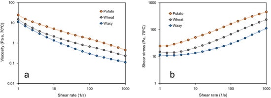 RVA profile of different starch blends.