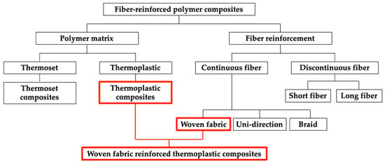Thermoplastic Composites - An Introduction