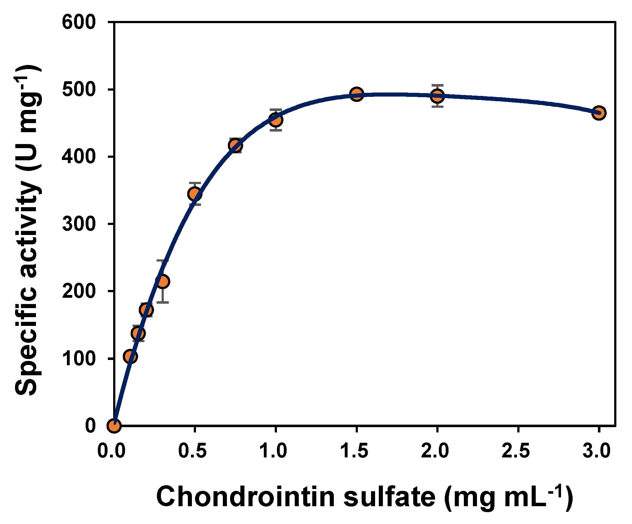 Polymers Free FullText A Highly Active Chondroitin Sulfate Lyase