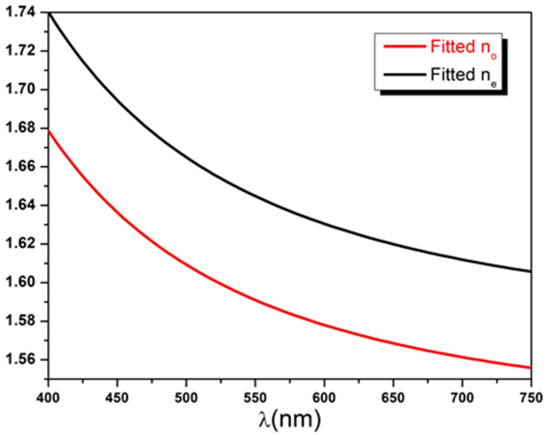 Polymers | Free Full-Text | Ordinary and Extraordinary Complex Refractive  Indices Extraction of a Mylar Film by Transmission Spectrophotometry
