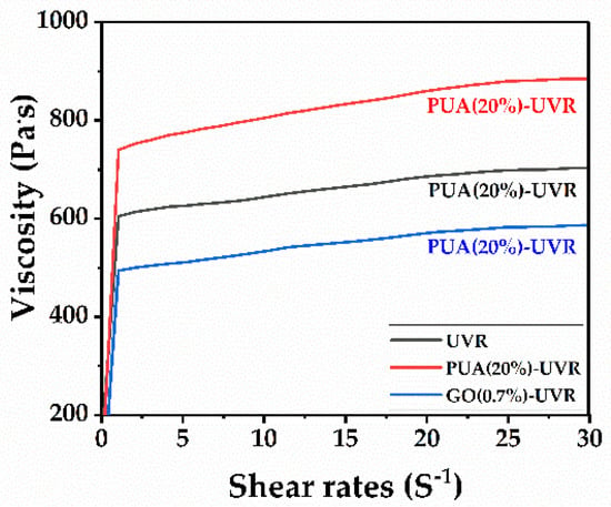 Polymers | Free Full-Text | Synthesis And Optimization Of A Free ...