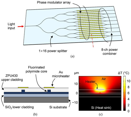 Polymers | Free Full-Text | Frequency Response of Thermo-Optic Phase ...