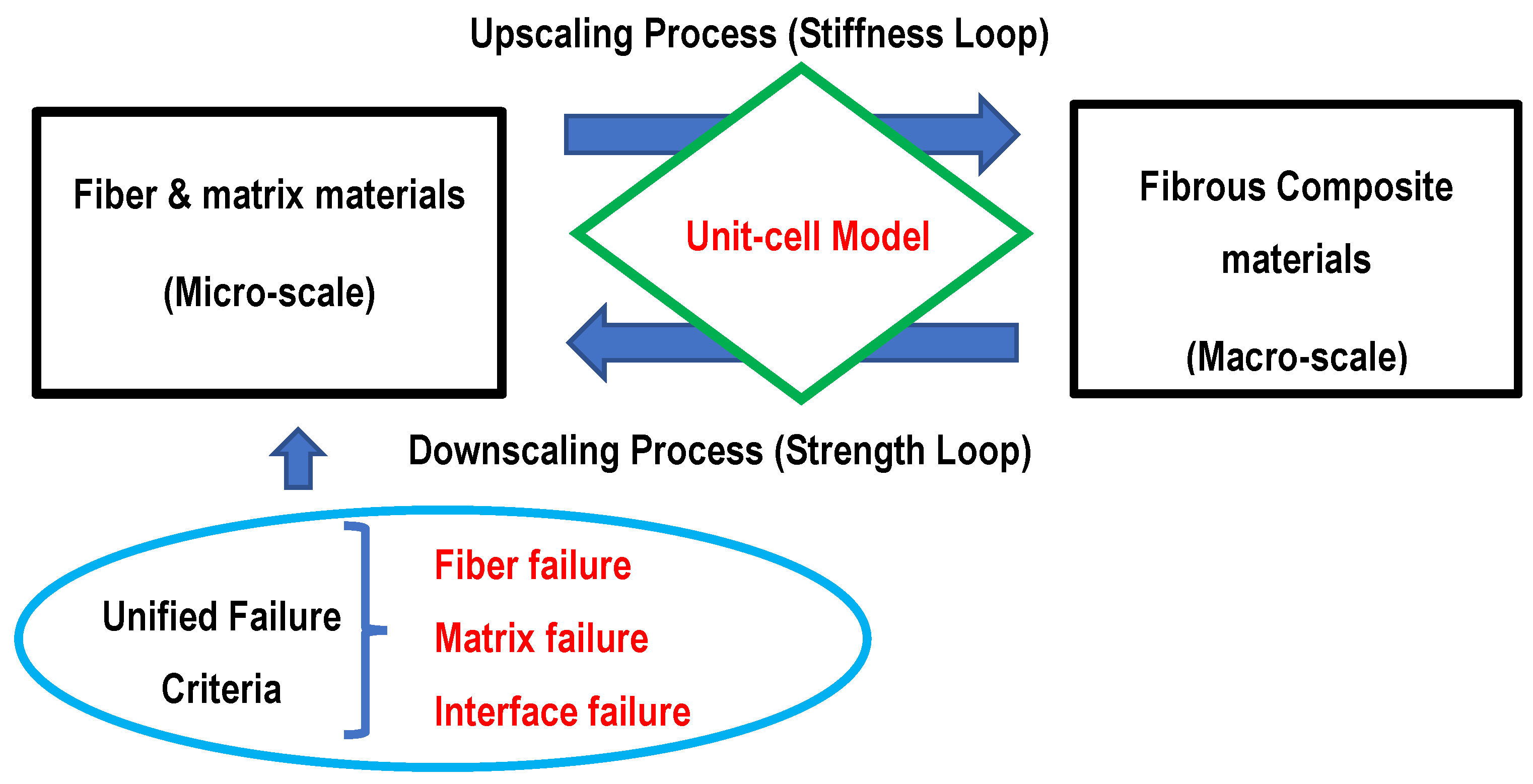 Food structuring is a multiscale problem, with micro-and macroscale