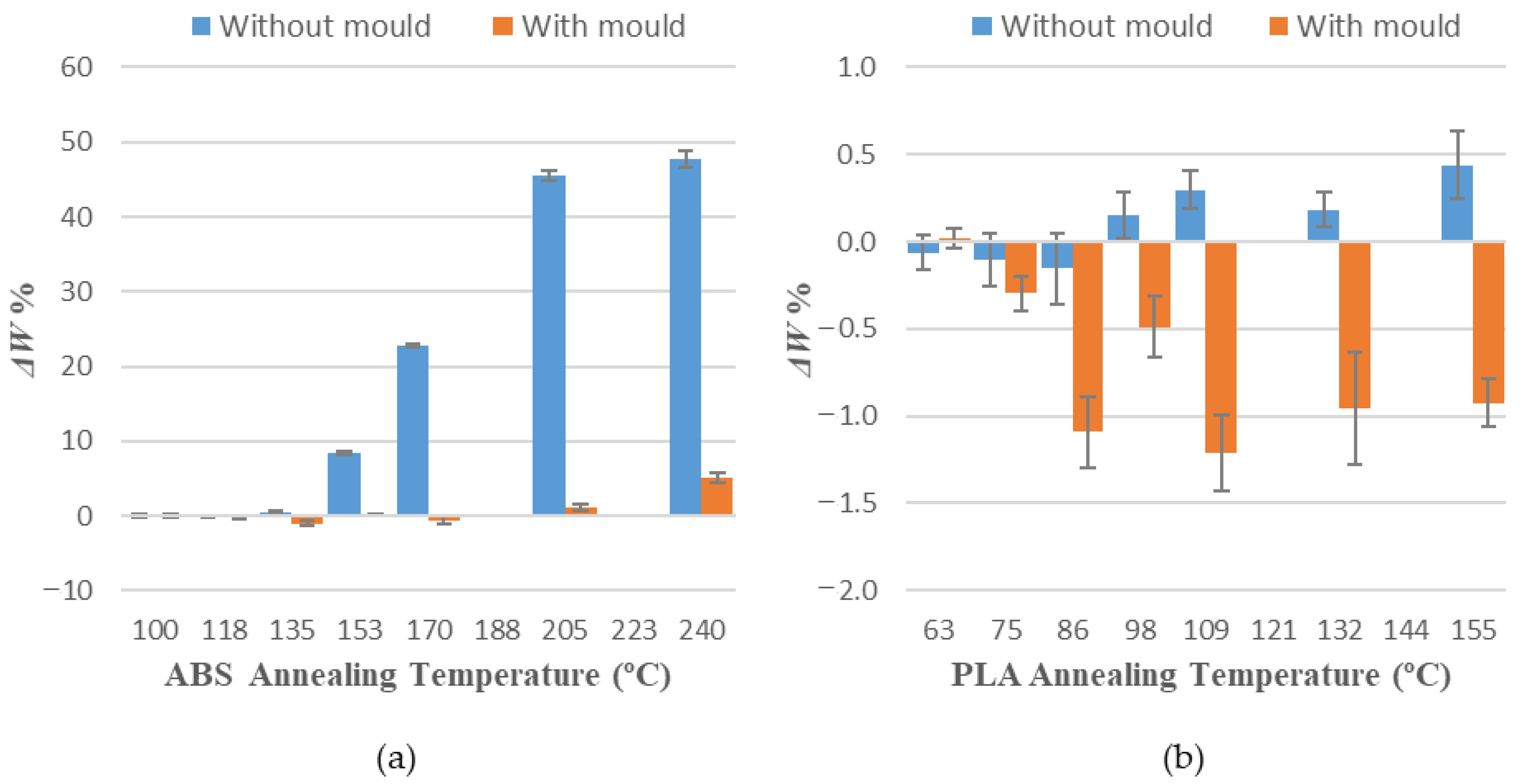 Polymers | Free Full-Text | Influence Of Thermal Annealing Temperatures ...