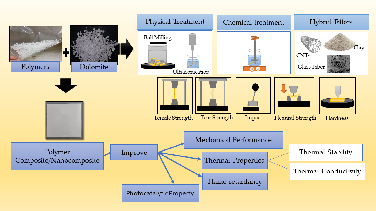 Polymers | Free Full-Text | On the Use of Dolomite as a Mineral Filler and  Co-Filler in the Field of Polymer Composites: A Review