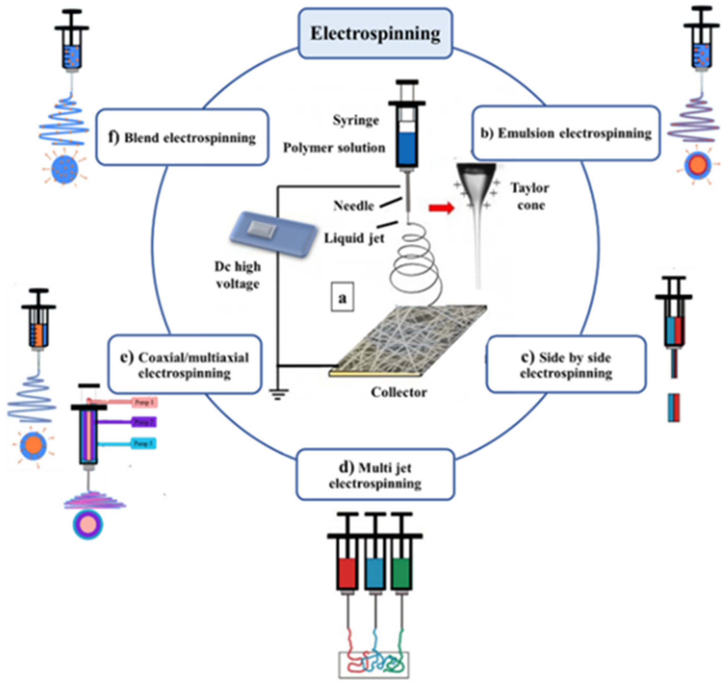 Polymers | Free Full-Text | Applications Of Electrospun Drug-Eluting ...