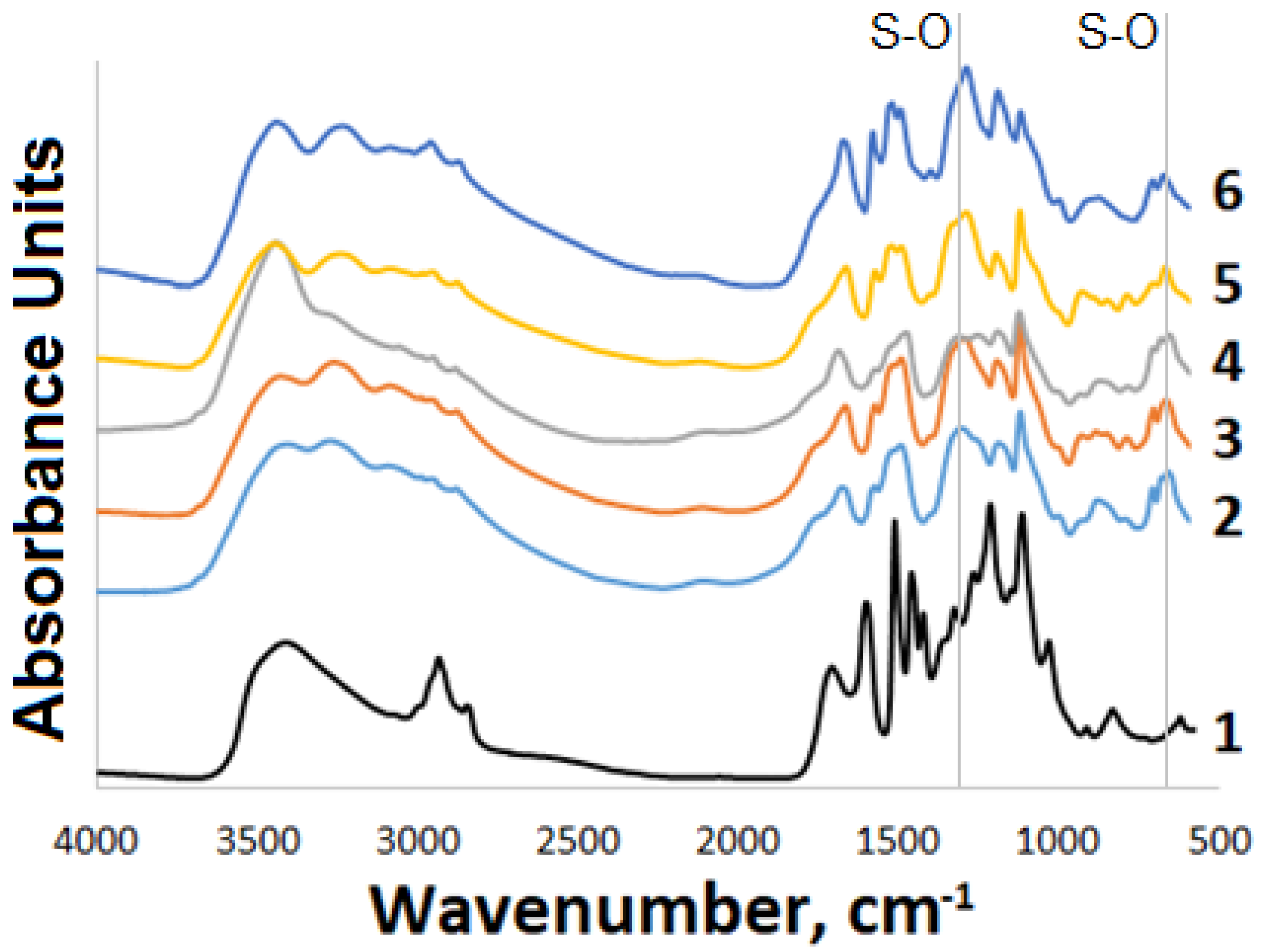 Polymers | Free Full-Text | Sulfation of Wheat Straw Soda Lignin 