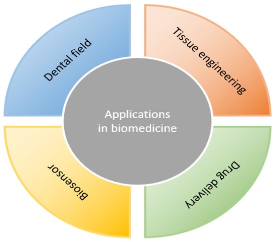 Polymers | Free Full-Text | Advancements And Applications In The ...