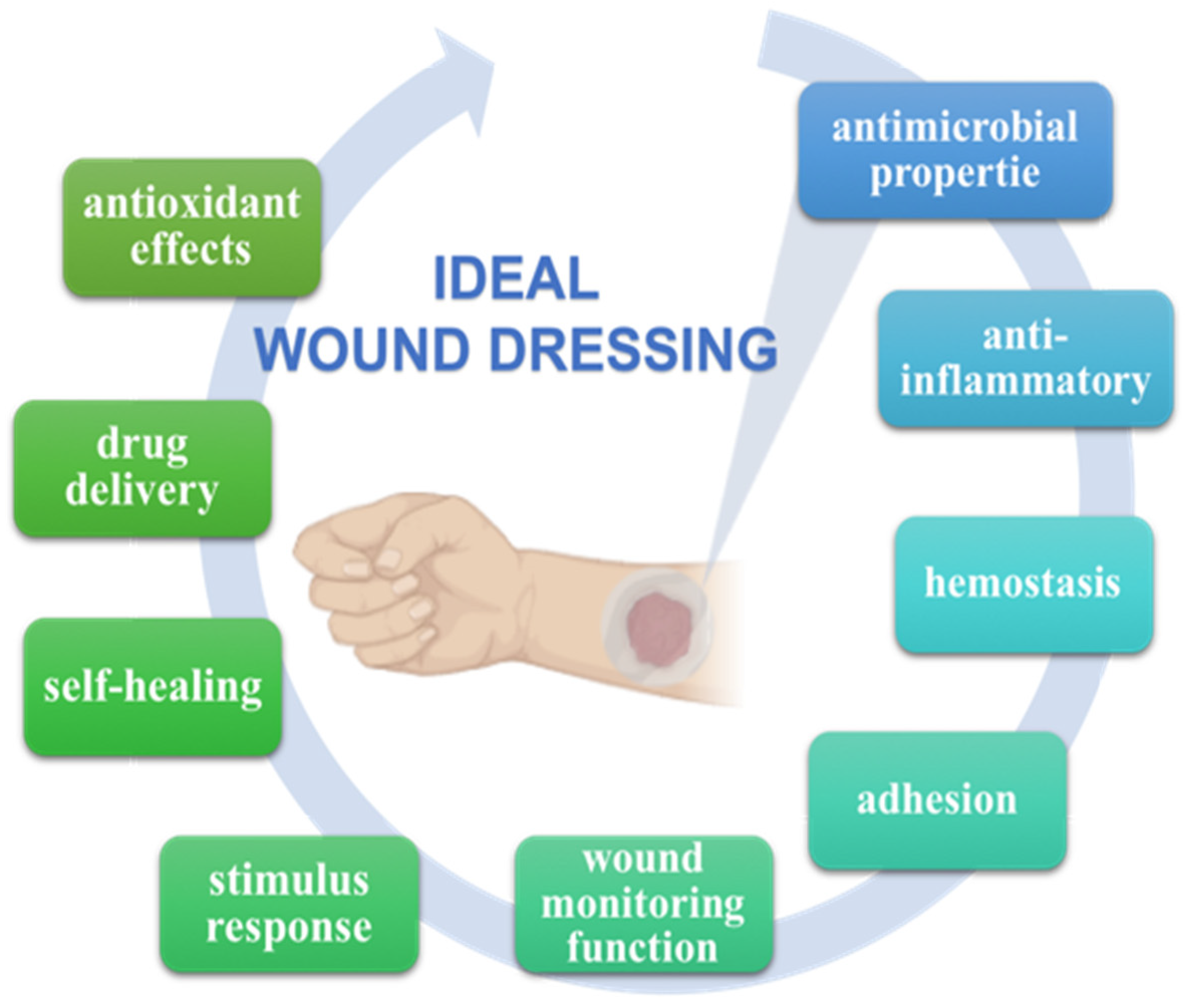Five steps to successful wound healing in the community - Document - Gale  Academic OneFile