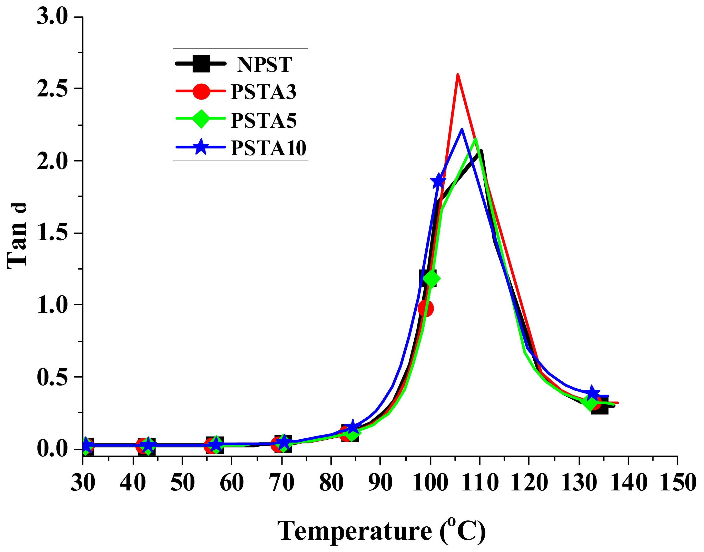 Polymers | Free Full-Text | The Dynamic Properties At Elevated ...