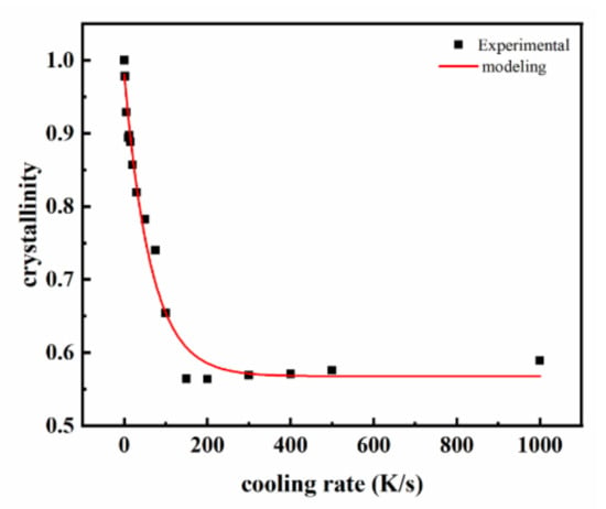 Polymers | Free Full-Text | Influence Of Cooling Rate On ...