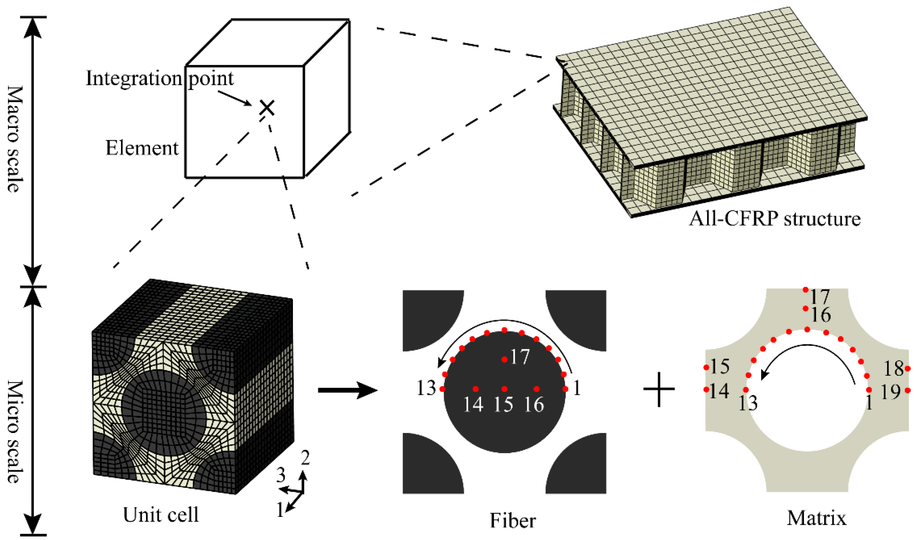 Numerical Studies on Failure Mechanisms of All-Composite Sandwich ...