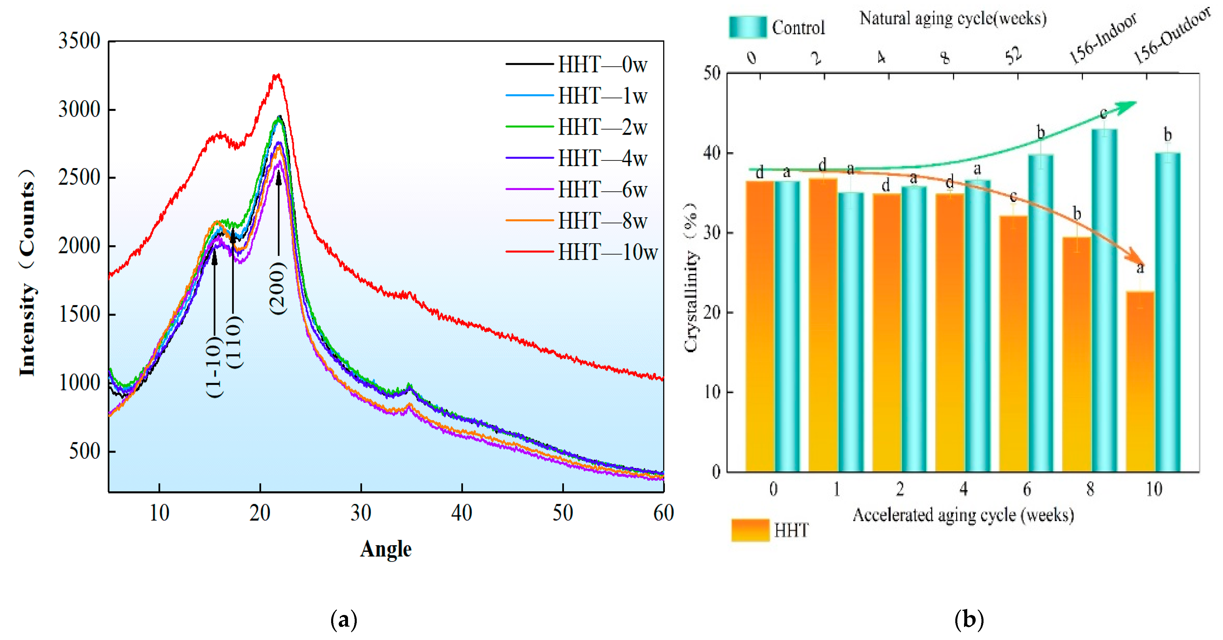 Humidity as a Use Condition for Accelerated Aging of Polymers