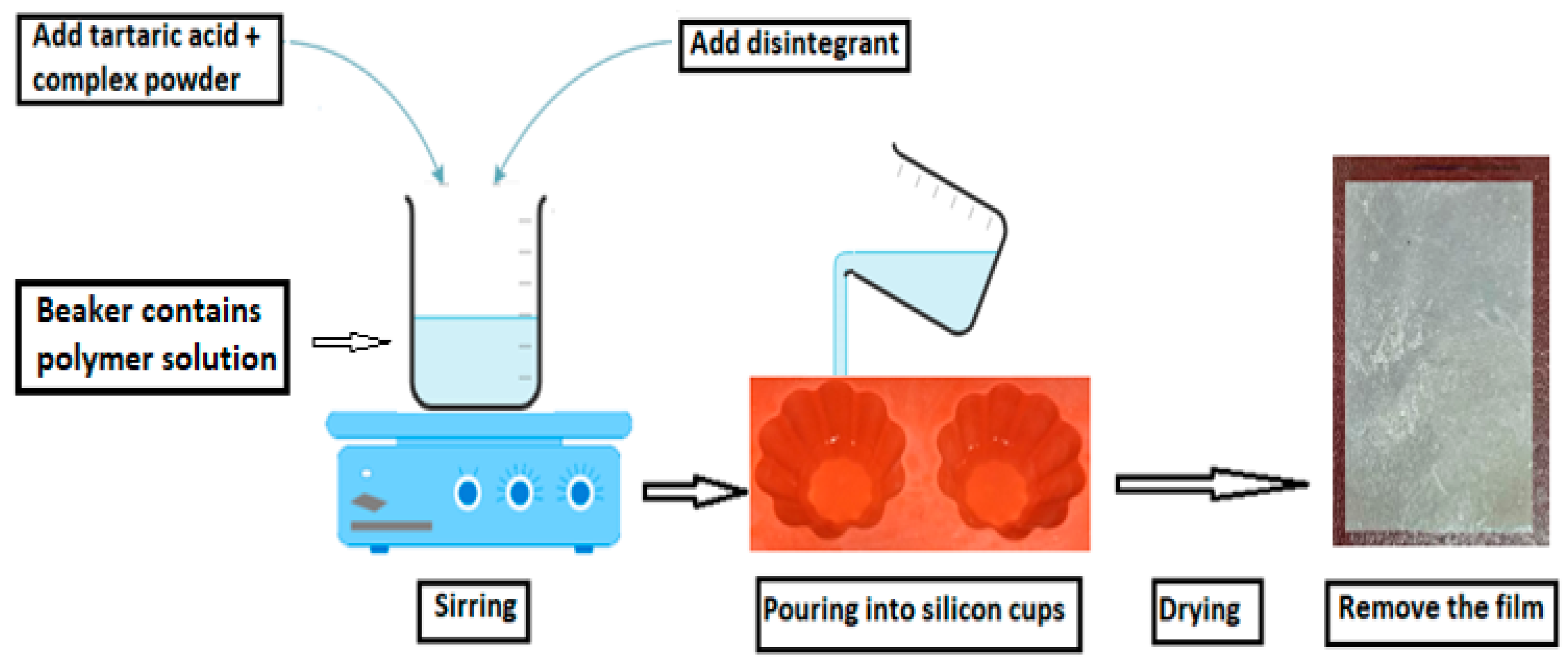 Disintegration of paper tablets within 30 s (images taken in a beaker