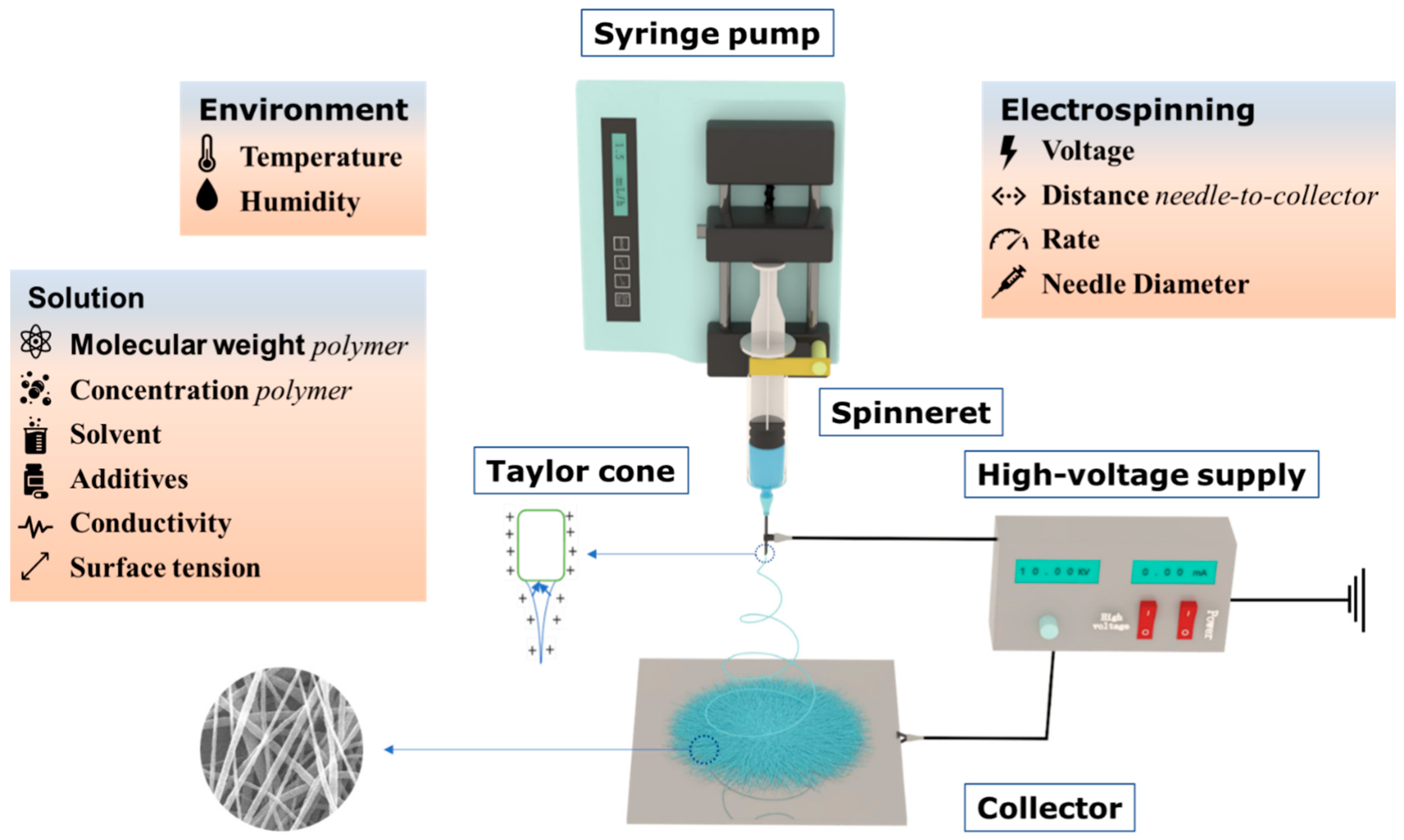 Polymers Free Full Text Processes Of Electrospun Polyvinylidene Fluoride Based Nanofibers 