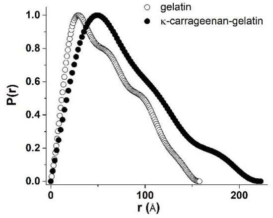 Polymers | Free Full-Text | Supramolecular Structure and Mechanical  Performance of &kappa;-Carrageenan&ndash;Gelatin Gel