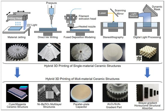 Polymers | Free Full-Text | Recent Advances in Multi-Material 3D Printing  of Functional Ceramic Devices | HTML
