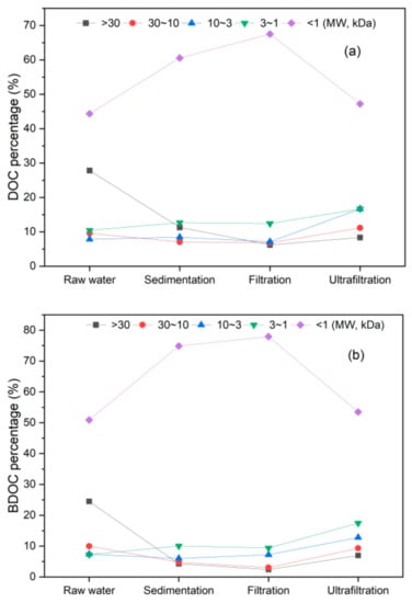 Polymers | Free Full-Text | Biodegradable Dissolved Organic Carbon ...