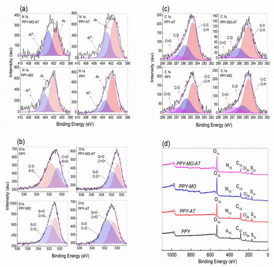 Polymers Free Full Text A Simple Trick To Increase The Areal Specific Capacity Of