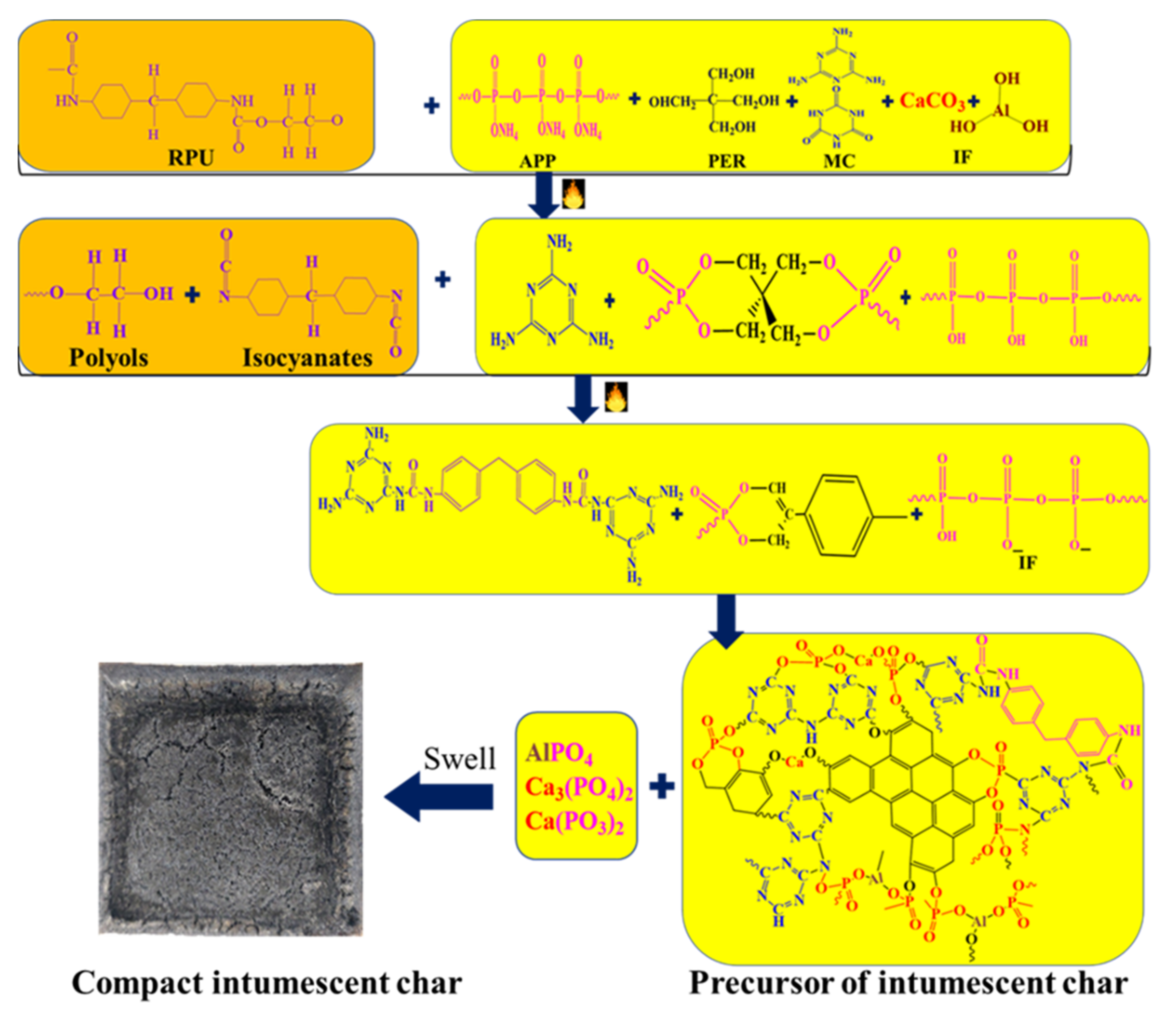 Polymers | Free Full-Text | Understanding The Flame Retardant Mechanism ...