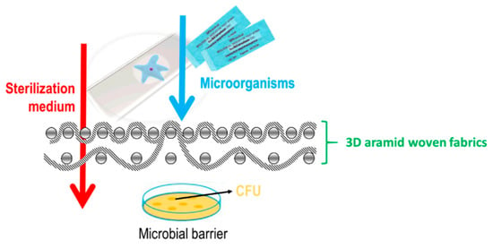 Multiaxis Three Dimensional (3D) Woven Fabric