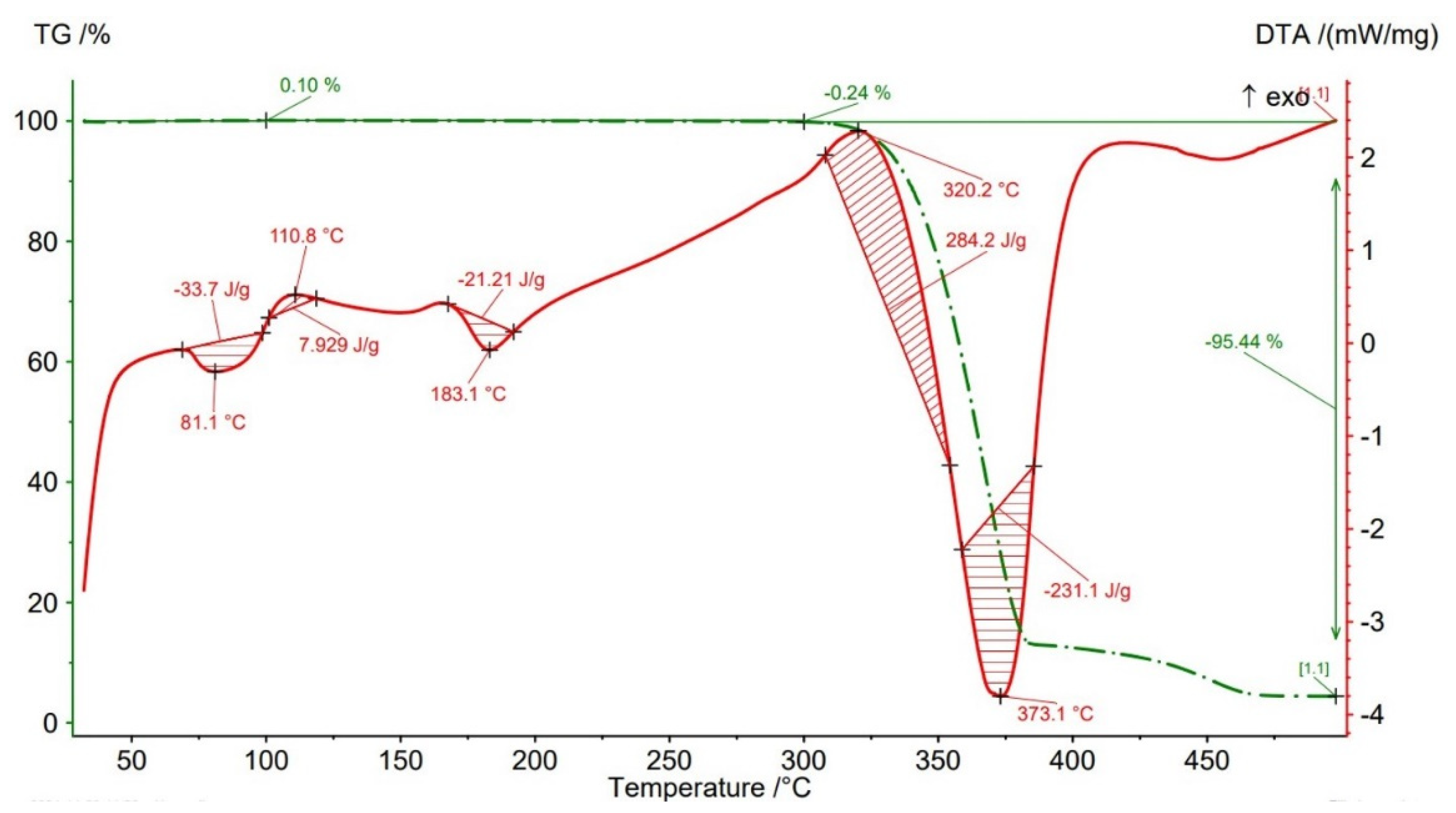 DSC thermograms of (a) PLA and PLA-CF as received and annealed samples