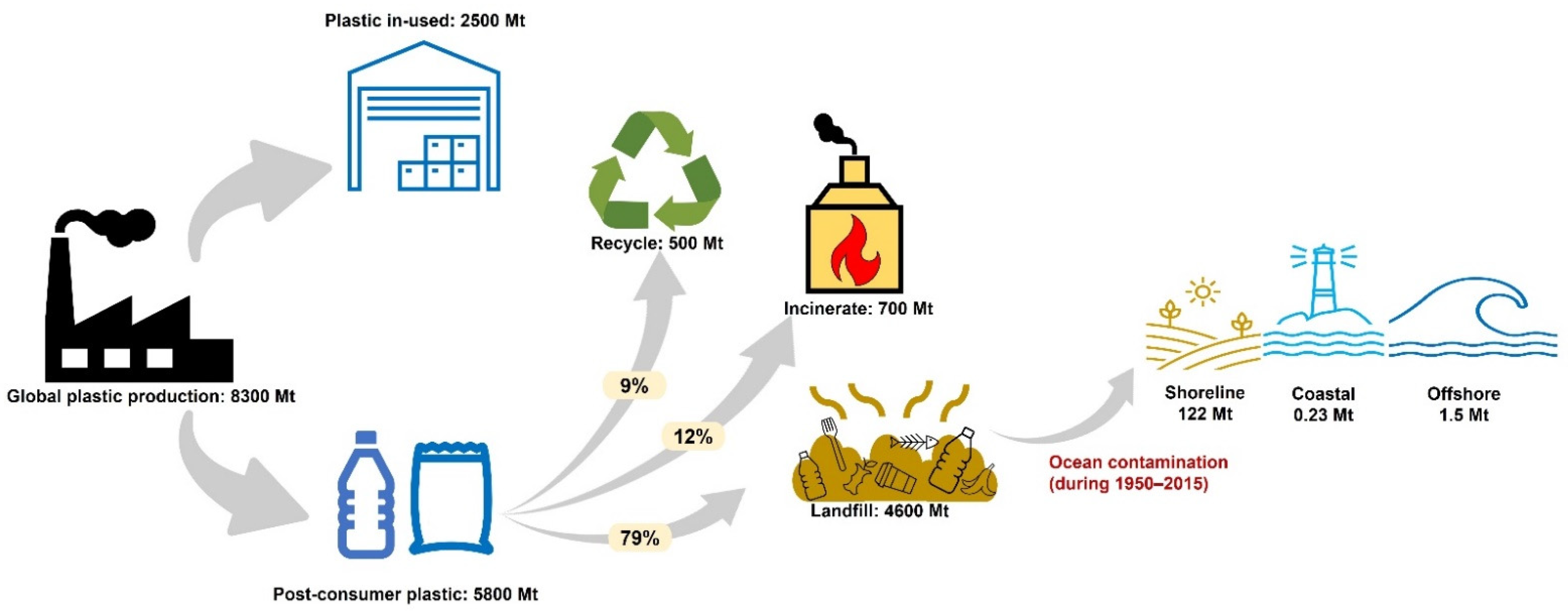 Advances and approaches for chemical recycling of plastic waste - Thiounn -  2020 - Journal of Polymer Science - Wiley Online Library