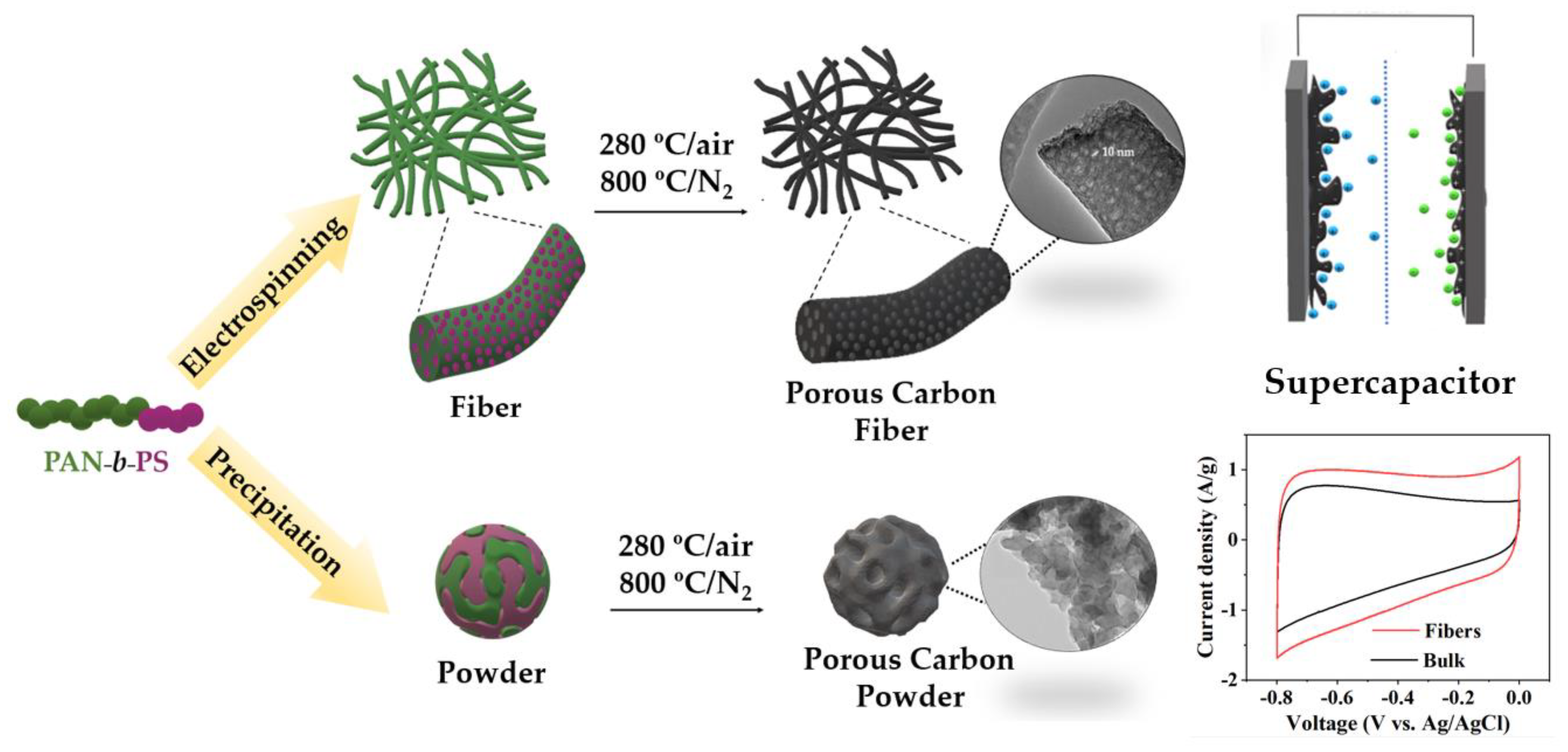 Cobalt-doped hierarchical porous carbon materials with spherical