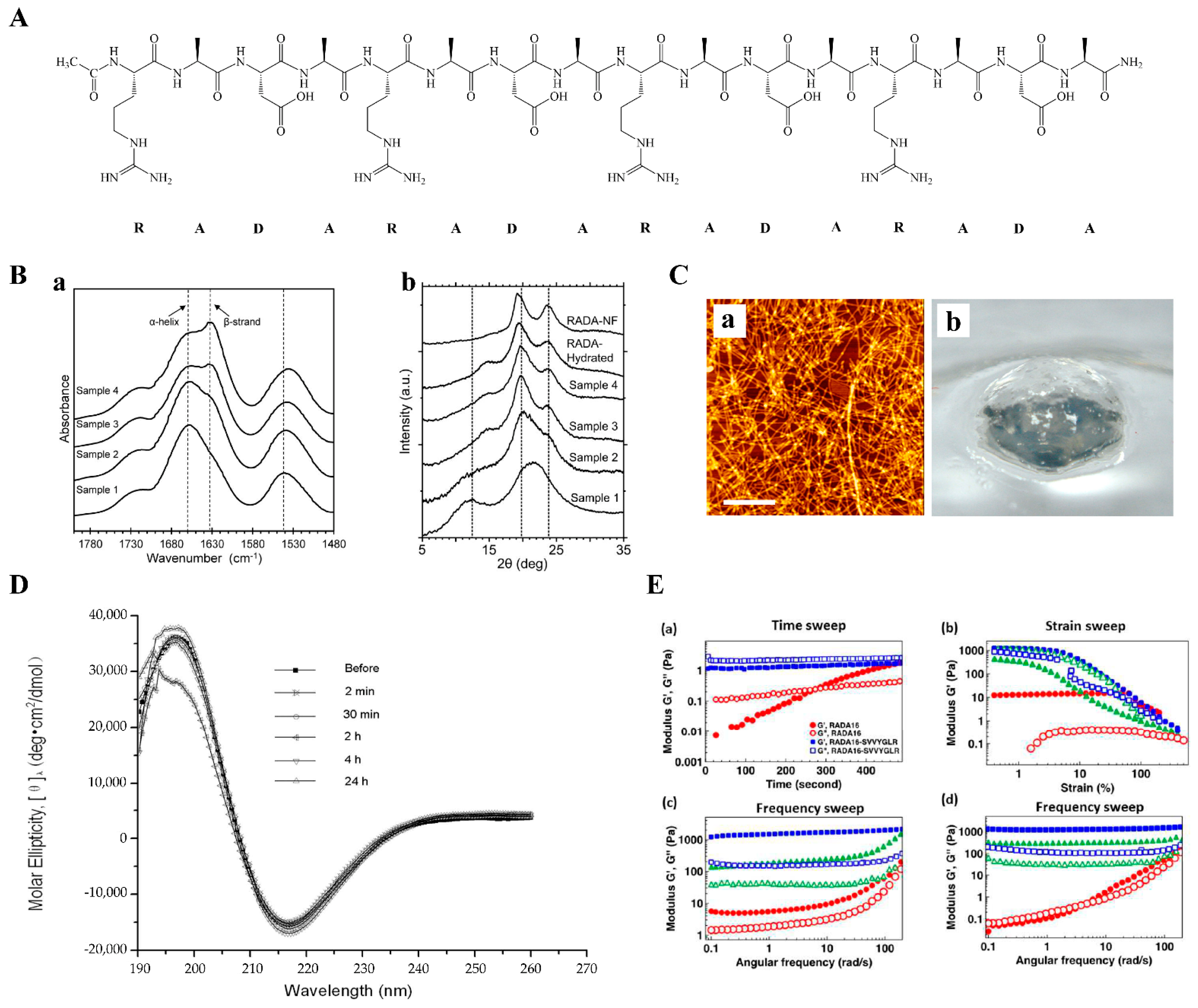 Polymers | Free Full-Text | Modification Strategies for Ionic