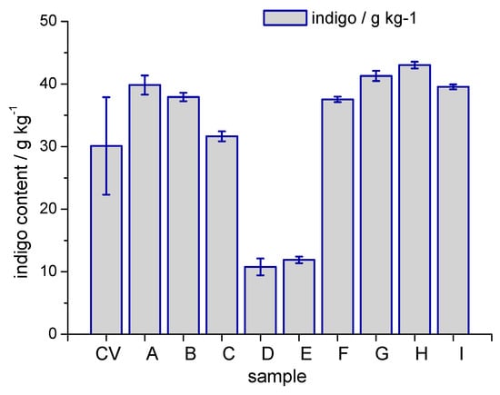 Indigo genes dyeing to make jeans cleaner and greener, Research