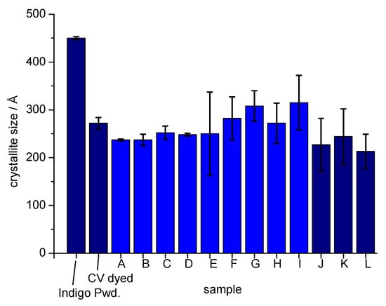 Indigo genes dyeing to make jeans cleaner and greener, Research