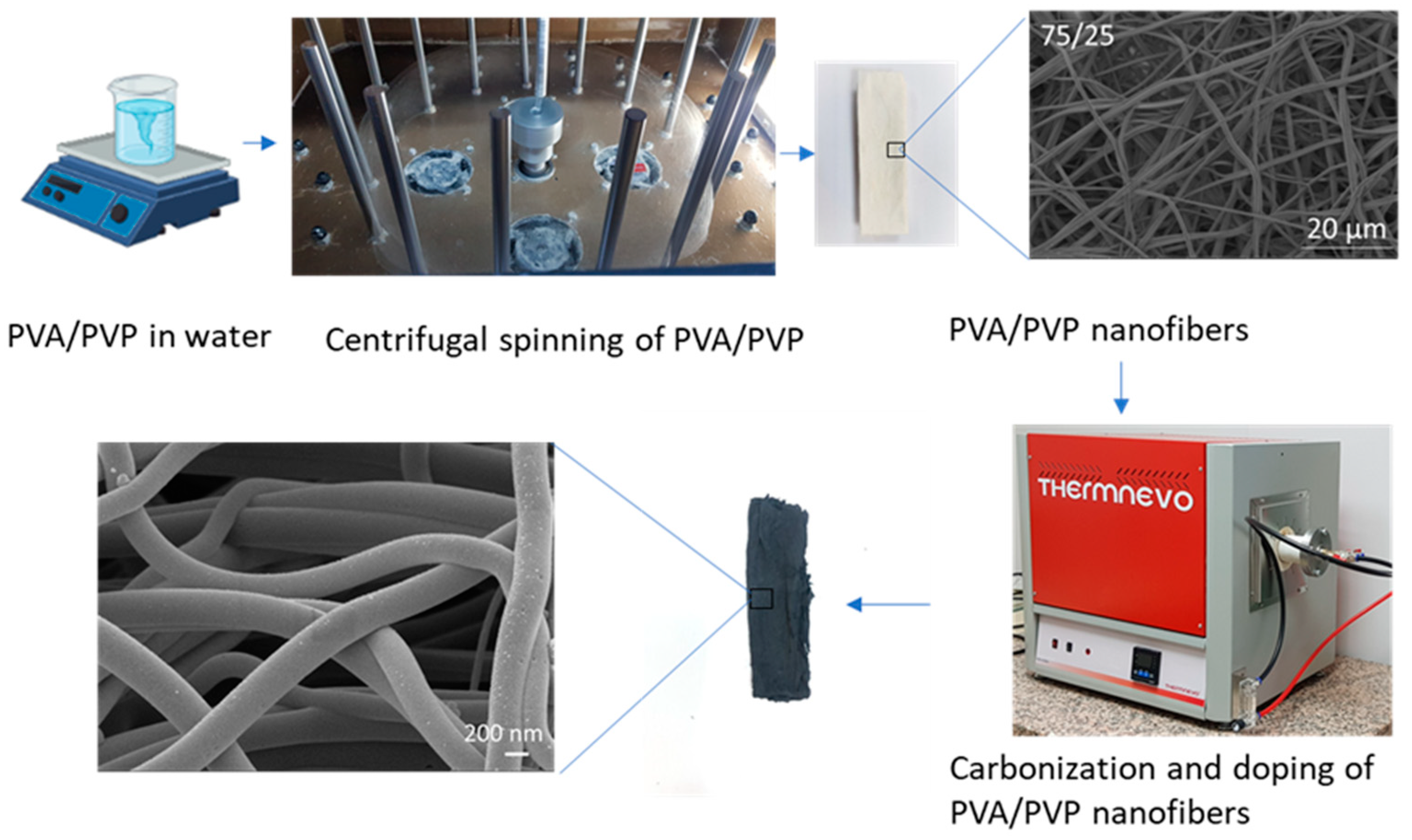 Polymers | Free Full-Text | Centrifugally Spun PVA/PVP Based B, N, F Doped  Carbon Nanofiber Electrodes for Sodium Ion Batteries