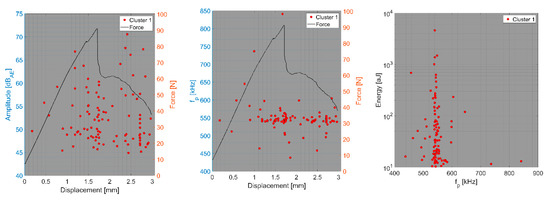 Acoustic emission techniques for failure characterisation in composite top-hat  stiffeners - Raju, AI Azmi, BG Prusty, 2012