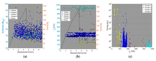 Acoustic emission techniques for failure characterisation in composite top-hat  stiffeners - Raju, AI Azmi, BG Prusty, 2012