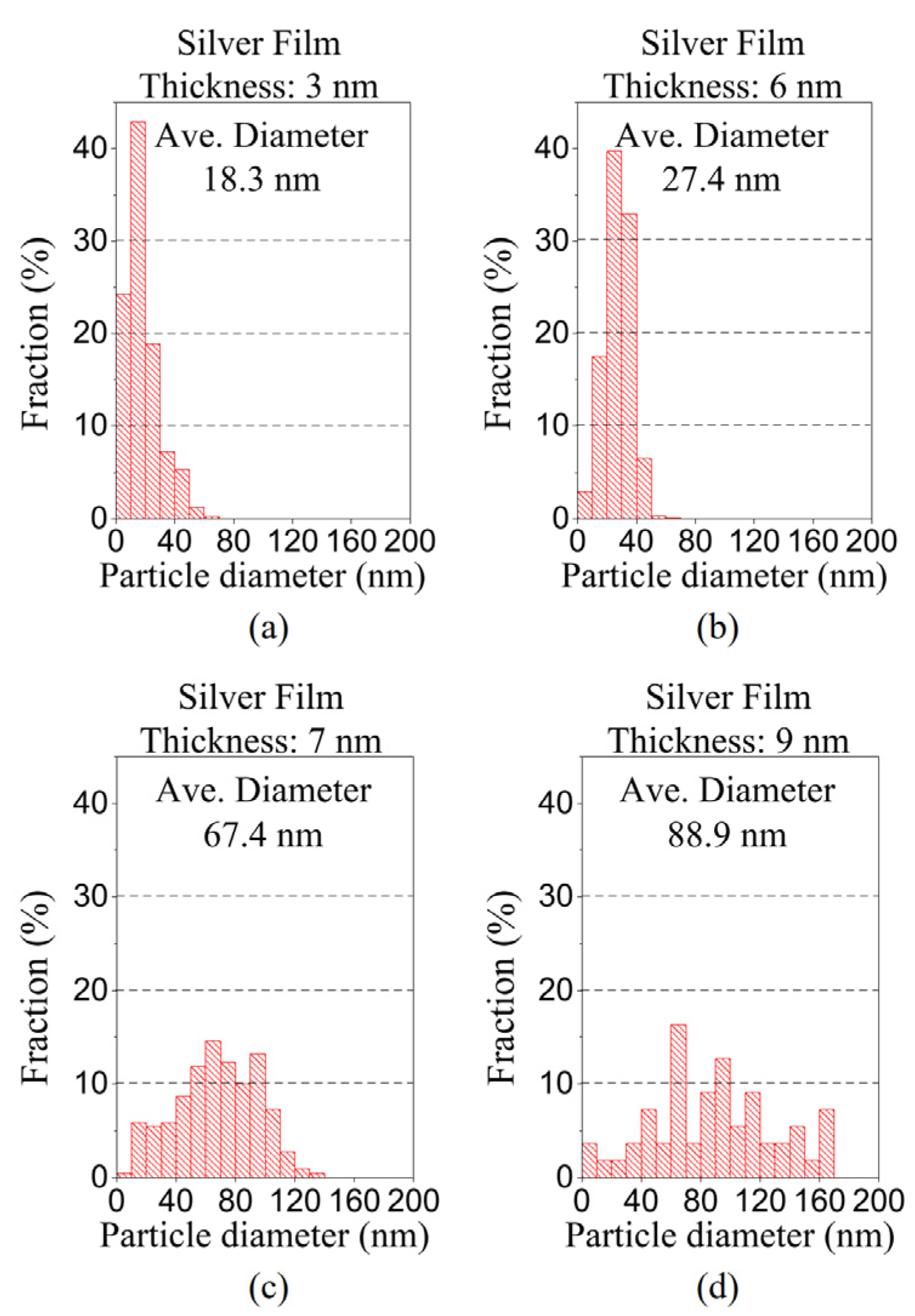 Polymers | Free Full-Text | Dewetting Process Of Silver Thin Films And ...