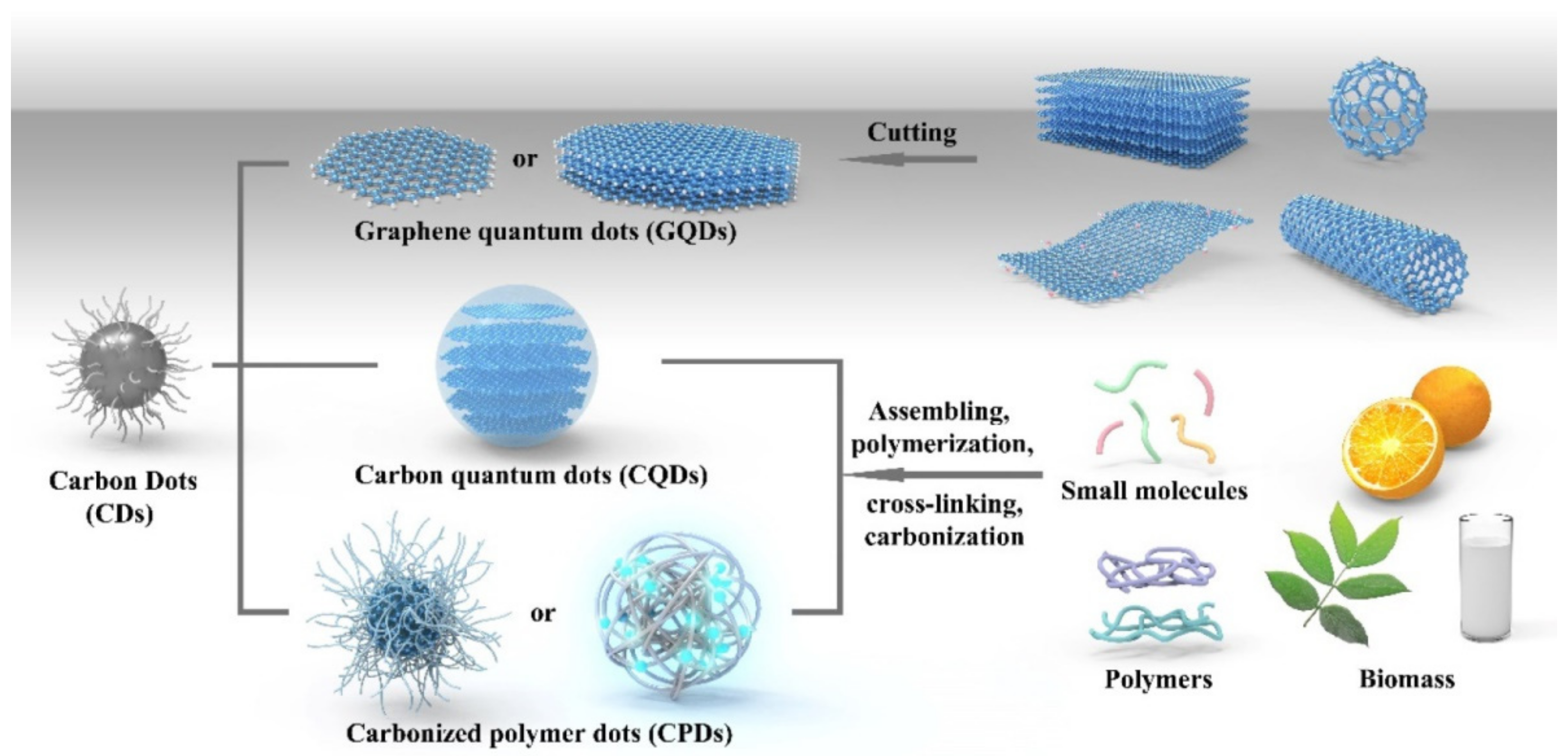 Polymers | Free Full-Text | Progression Of Quantum Dots Confined ...