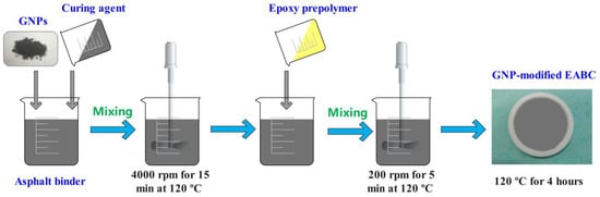 A critical review on performance and phase separation of thermosetting  epoxy asphalt binders and bond coats - ScienceDirect