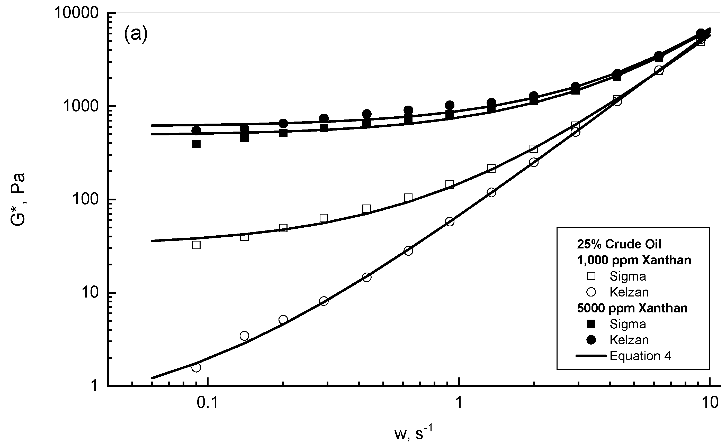 Polymers | Free Full-Text | Rheological Assessment of Oil-Xanthan ...