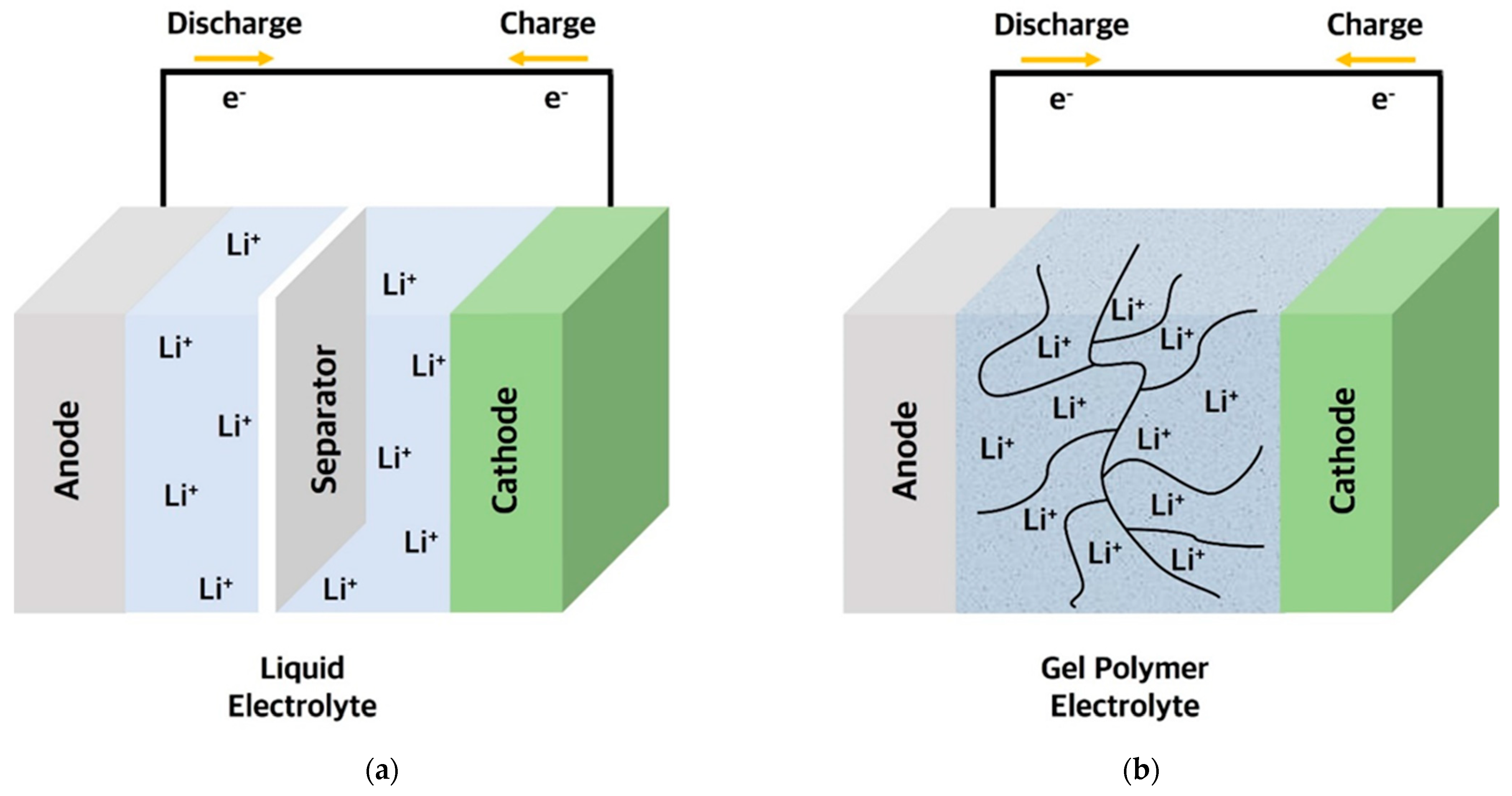 Polymers | Free Full-Text | A Brief Review of Gel Polymer Electrolytes  Using In Situ Polymerization for Lithium-ion Polymer Batteries