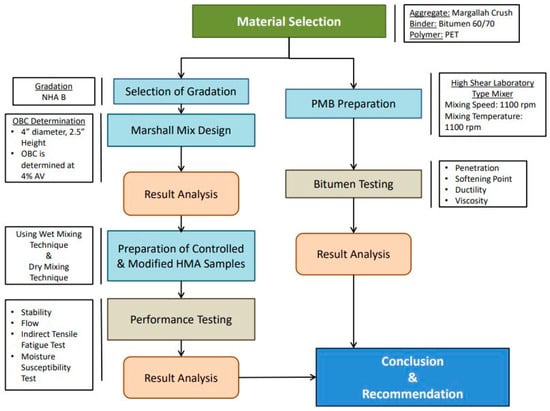 Evaluation of prina for use in asphalt modification - ScienceDirect